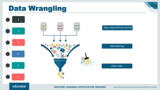 MACHINE LEARNING CERTIFICATION TRAINING www.edureka.co/machine-learning-certification-training
4
5
6
1
2
3
Data Wrangling
 