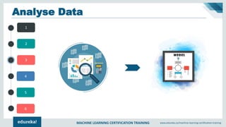 MACHINE LEARNING CERTIFICATION TRAINING www.edureka.co/machine-learning-certification-training
4
5
6
1
2
3
Analyse Data
model
 