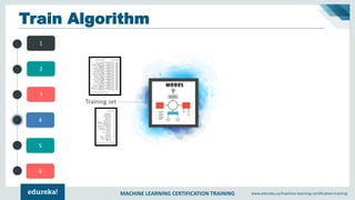 MACHINE LEARNING CERTIFICATION TRAINING www.edureka.co/machine-learning-certification-training
4
5
6
1
2
3
Train Algorithm
model
Training set
 