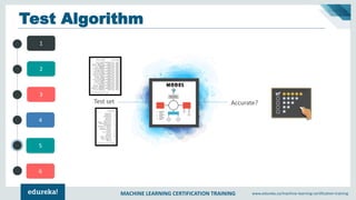 MACHINE LEARNING CERTIFICATION TRAINING www.edureka.co/machine-learning-certification-training
4
5
6
1
2
3
Test Algorithm
model
Test set Accurate?
 