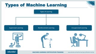MACHINE LEARNING CERTIFICATION TRAINING www.edureka.co/machine-learning-certification-training
Types of Machine Learning
 