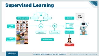 MACHINE LEARNING CERTIFICATION TRAINING www.edureka.co/machine-learning-certification-training
Supervised Learning
It’s a
Face
Label
Face
Label
Non-Face
 