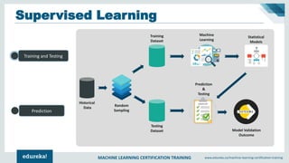 MACHINE LEARNING CERTIFICATION TRAINING www.edureka.co/machine-learning-certification-training
Supervised Learning
Training and Testing
Prediction
Historical
Data
Random
Sampling
Training
Dataset
Testing
Dataset
Machine
Learning
Statistical
Models
Prediction
&
Testing
Model Validation
Outcome
 