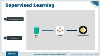 MACHINE LEARNING CERTIFICATION TRAINING www.edureka.co/machine-learning-certification-training
Supervised Learning
Training and Testing
Prediction
New
Data
Model Predicted Outcome
 