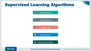 MACHINE LEARNING CERTIFICATION TRAINING www.edureka.co/machine-learning-certification-training
Supervised Learning Algorithms
Linear Regression
Logistic Regression
Decision Tree
Random Forest
Naïve Bayes Classifier
 