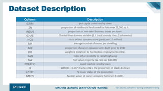 MACHINE LEARNING CERTIFICATION TRAINING www.edureka.co/machine-learning-certification-training
Dataset Description
Column Description
CRIM per capita crime rate by town
ZN proportion of residential land zoned for lots over 25,000 sq.ft.
INDUS proportion of non-retail business acres per town.
CHAS Charles River dummy variable (1 if tract bounds river; 0 otherwise)
NOX nitric oxides concentration (parts per 10 million)
RM average number of rooms per dwelling
AGE proportion of owner-occupied units built prior to 1940
DIS weighted distances to five Boston employment centres
RAD index of accessibility to radial highways
TAX full-value property-tax rate per $10,000
PTRATIO pupil-teacher ratio by town
B 1000(Bk - 0.63)^2 where Bk is the proportion of blacks by town
LSTAT % lower status of the population
MEDV Median value of owner-occupied homes in $1000's
 