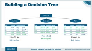 MACHINE LEARNING CERTIFICATION TRAINING www.edureka.co/machine-learning-certification-training
Building a Decision Tree
 