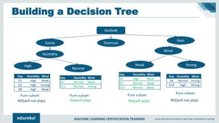 MACHINE LEARNING CERTIFICATION TRAINING www.edureka.co/machine-learning-certification-training
Building a Decision Tree
 