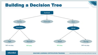 MACHINE LEARNING CERTIFICATION TRAINING www.edureka.co/machine-learning-certification-training
Building a Decision Tree
 