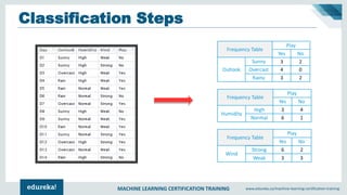 MACHINE LEARNING CERTIFICATION TRAINING www.edureka.co/machine-learning-certification-training
Classification Steps
 