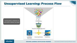 MACHINE LEARNING CERTIFICATION TRAINING www.edureka.co/machine-learning-certification-training
Unsupervised Learning: Process Flow
Training data is collection of
information without any label
 