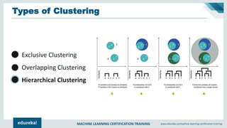MACHINE LEARNING CERTIFICATION TRAINING www.edureka.co/machine-learning-certification-training
Types of Clustering
Exclusive Clustering
Overlapping Clustering
Hierarchical Clustering
 