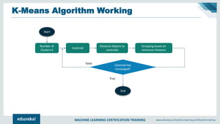 MACHINE LEARNING CERTIFICATION TRAINING www.edureka.co/machine-learning-certification-training
K-Means Algorithm Working
 