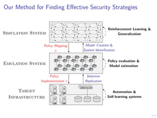 5/6
Our Method for Finding Effective Security Strategies
s1,1 s1,2 s1,3 . . . s1,n
s2,1 s2,2 s2,3 . . . s2,n
.
.
.
.
.
.
.
.
.
.
.
.
.
.
.
Emulation System
Target
Infrastructure
Model Creation &
System Identification
Policy Mapping
π
Selective
Replication
Policy
Implementation π
Simulation System
Reinforcement Learning &
Generalization
Policy evaluation &
Model estimation
Automation &
Self-learning systems
 