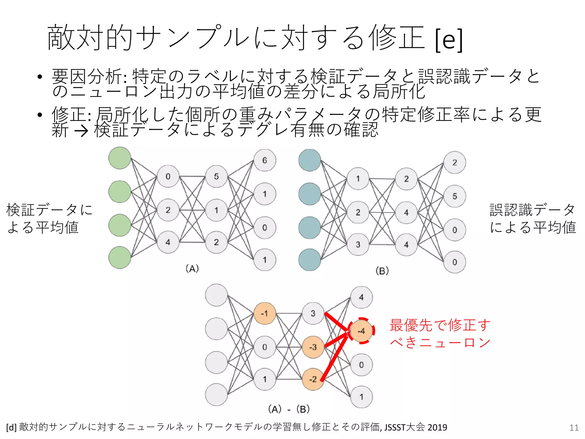 敵対的サンプルに対する修正 [e]
• 要因分析: 特定のラベルに対する検証データと誤認識データと
のニューロン出力の平均値の差分による局所化
• 修正: 局所化した個所の重みパラメータの特定修正率による更
新 → 検証データによるデグレ有無の確認
11
[d] 敵対的サンプルに対するニューラルネットワークモデルの学習無し修正とその評価, JSSST大会 2019
検証データに
よる平均値
誤認識データ
による平均値
最優先で修正す
べきニューロン
 