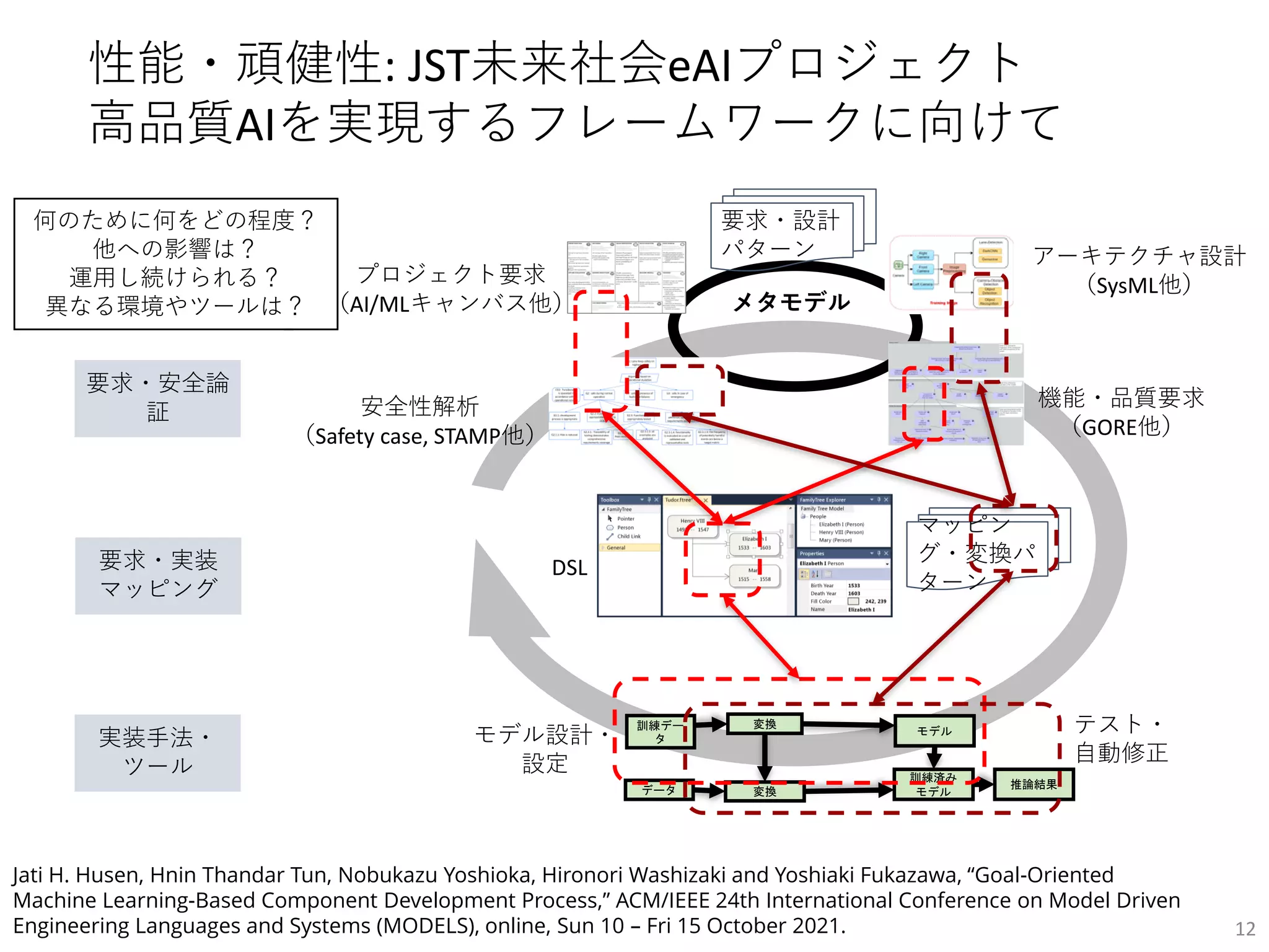 12
プロジェクト要求
（AI/MLキャンバス他）
アーキテクチャ設計
（SysML他）
安全性解析
（Safety case, STAMP他）
要求・安全論
証
要求・実装
マッピング
実装手法・
ツール
変換
訓練済み
モデル
データ
変換
モデル
訓練デー
タ
推論結果
機能・品質要求
（GORE他）
メタモデル
DSL
マッピン
グ・変換パ
ターン
モデル設計・
設定
テスト・
自動修正
要求・設計
パターン
性能・頑健性: JST未来社会eAIプロジェクト
高品質AIを実現するフレームワークに向けて
何のために何をどの程度？
他への影響は？
運用し続けられる？
異なる環境やツールは？
Jati H. Husen, Hnin Thandar Tun, Nobukazu Yoshioka, Hironori Washizaki and Yoshiaki Fukazawa, “Goal-Oriented
Machine Learning-Based Component Development Process,” ACM/IEEE 24th International Conference on Model Driven
Engineering Languages and Systems (MODELS), online, Sun 10 – Fri 15 October 2021.
 