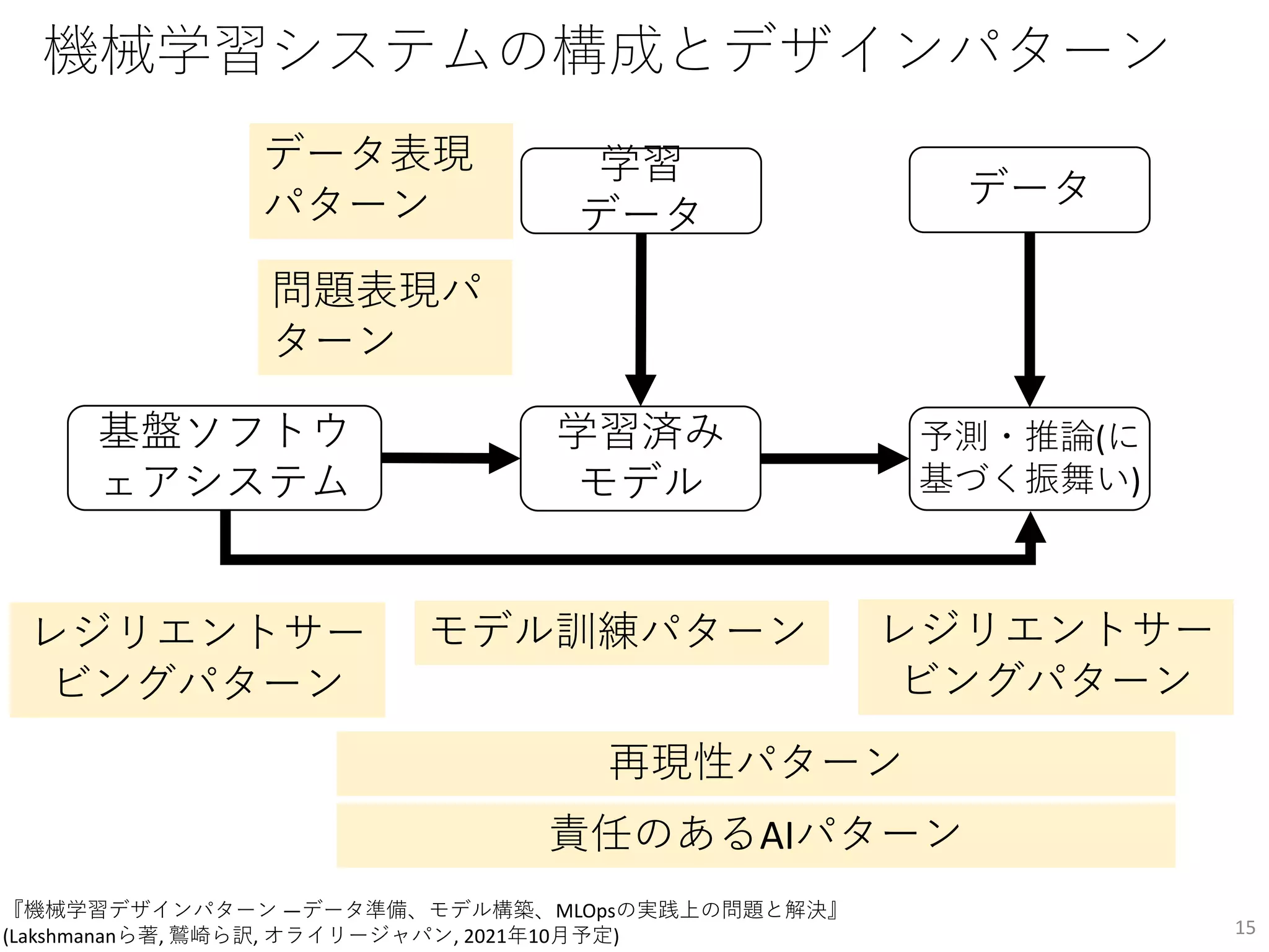 機械学習システムの構成とデザインパターン
15
学習
データ
学習済み
モデル
予測・推論(に
基づく振舞い)
基盤ソフトウ
ェアシステム
データ
データ表現
パターン
問題表現パ
ターン
モデル訓練パターン
レジリエントサー
ビングパターン
再現性パターン
責任のあるAIパターン
レジリエントサー
ビングパターン
『機械学習デザインパターン ―データ準備、モデル構築、MLOpsの実践上の問題と解決』
(Lakshmananら著, 鷲崎ら訳, オライリージャパン, 2021年10月予定) 15
 