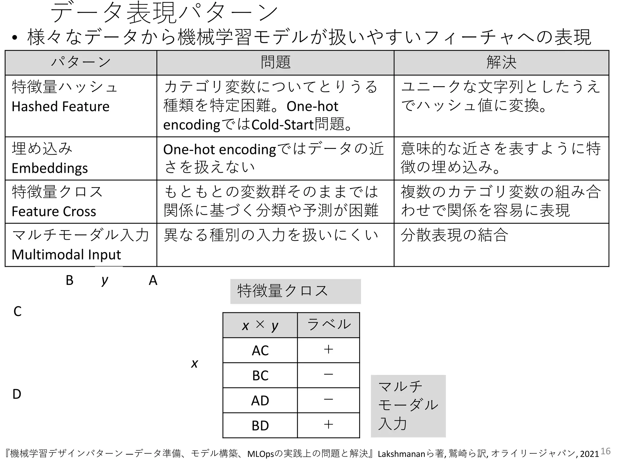 データ表現パターン
16
• 様々なデータから機械学習モデルが扱いやすいフィーチャへの表現
パターン 問題 解決
特徴量ハッシュ
Hashed Feature
カテゴリ変数についてとりうる
種類を特定困難。One-hot
encodingではCold-Start問題。
ユニークな文字列としたうえ
でハッシュ値に変換。
埋め込み
Embeddings
One-hot encodingではデータの近
さを扱えない
意味的な近さを表すように特
徴の埋め込み。
特徴量クロス
Feature Cross
もともとの変数群そのままでは
関係に基づく分類や予測が困難
複数のカテゴリ変数の組み合
わせで関係を容易に表現
マルチモーダル入力
Multimodal Input
異なる種別の入力を扱いにくい 分散表現の結合
x × y ラベル
AC ＋
BC －
AD －
BD ＋
A
B
C
D
特徴量クロス
マルチ
モーダル
入力
x
y
『機械学習デザインパターン ―データ準備、モデル構築、MLOpsの実践上の問題と解決』Lakshmananら著, 鷲崎ら訳, オライリージャパン, 2021
 