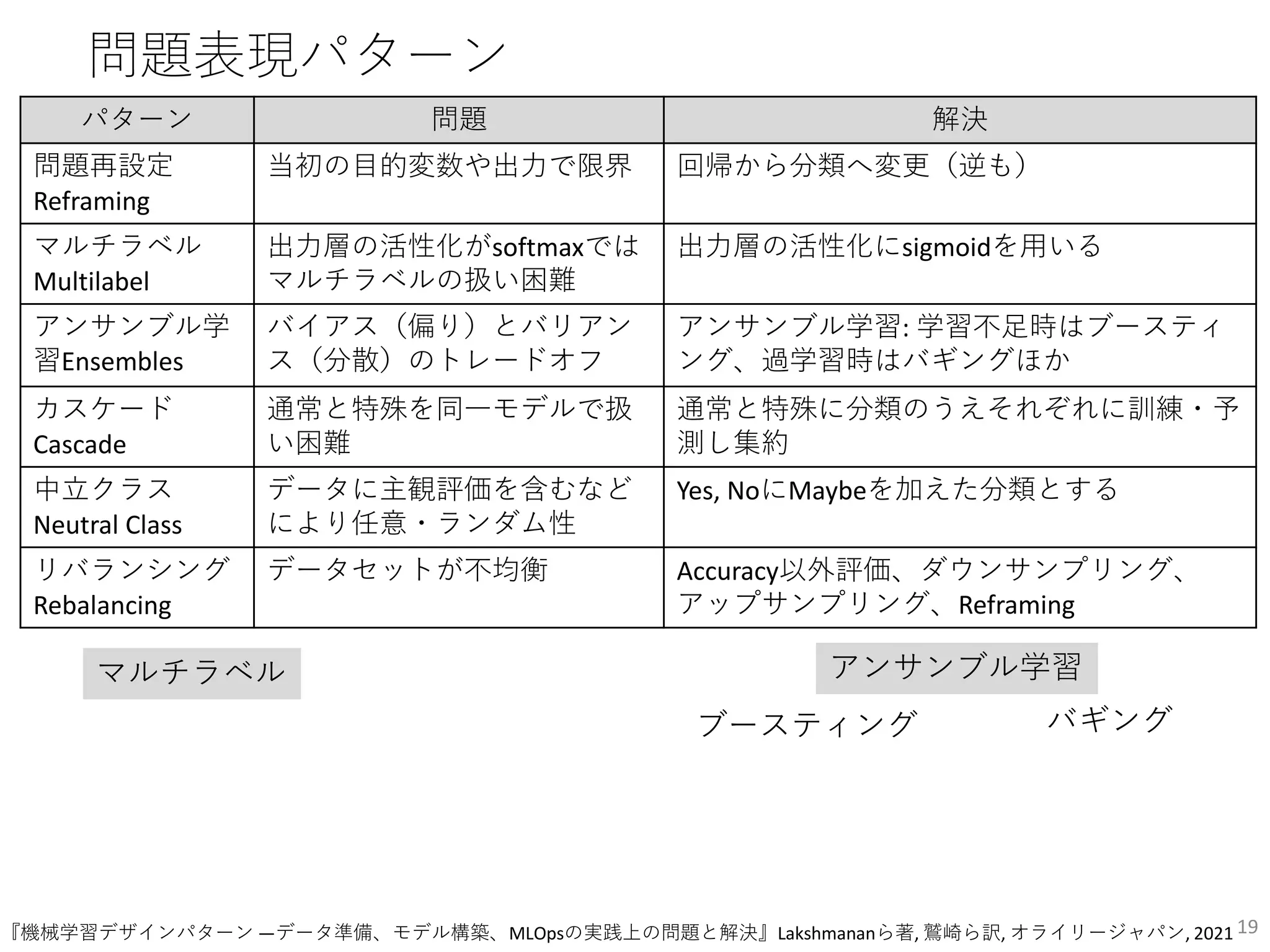 問題表現パターン
19
パターン 問題 解決
問題再設定
Reframing
当初の目的変数や出力で限界 回帰から分類へ変更（逆も）
マルチラベル
Multilabel
出力層の活性化がsoftmaxでは
マルチラベルの扱い困難
出力層の活性化にsigmoidを用いる
アンサンブル学
習Ensembles
バイアス（偏り）とバリアン
ス（分散）のトレードオフ
アンサンブル学習: 学習不足時はブースティ
ング、過学習時はバギングほか
カスケード
Cascade
通常と特殊を同一モデルで扱
い困難
通常と特殊に分類のうえそれぞれに訓練・予
測し集約
中立クラス
Neutral Class
データに主観評価を含むなど
により任意・ランダム性
Yes, NoにMaybeを加えた分類とする
リバランシング
Rebalancing
データセットが不均衡 Accuracy以外評価、ダウンサンプリング、
アップサンプリング、Reframing
ブースティング バギング
マルチラベル アンサンブル学習
『機械学習デザインパターン ―データ準備、モデル構築、MLOpsの実践上の問題と解決』Lakshmananら著, 鷲崎ら訳, オライリージャパン, 2021
 