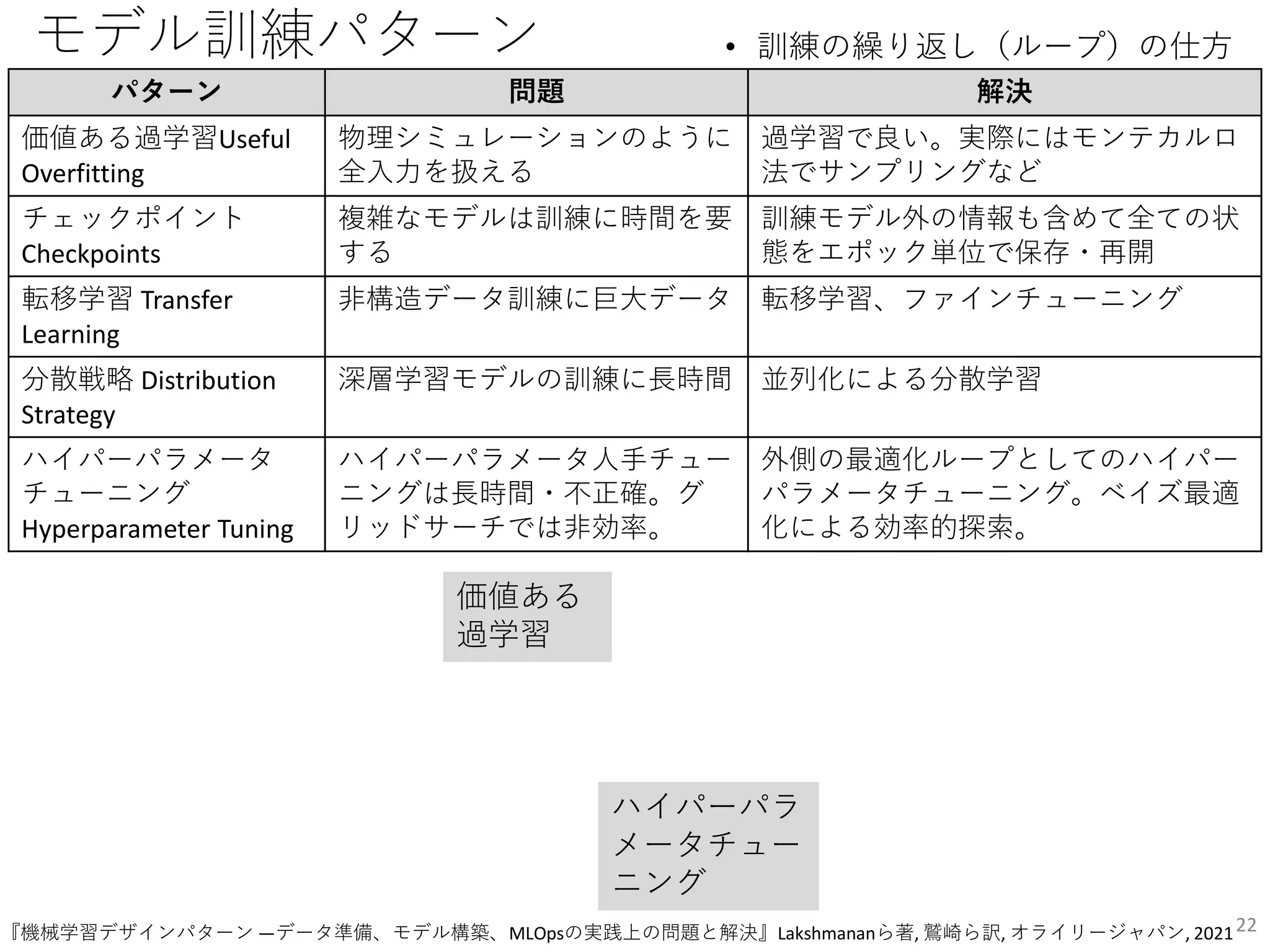 モデル訓練パターン • 訓練の繰り返し（ループ）の仕方
22
パターン 問題 解決
価値ある過学習Useful
Overfitting
物理シミュレーションのように
全入力を扱える
過学習で良い。実際にはモンテカルロ
法でサンプリングなど
チェックポイント
Checkpoints
複雑なモデルは訓練に時間を要
する
訓練モデル外の情報も含めて全ての状
態をエポック単位で保存・再開
転移学習 Transfer
Learning
非構造データ訓練に巨大データ 転移学習、ファインチューニング
分散戦略 Distribution
Strategy
深層学習モデルの訓練に長時間 並列化による分散学習
ハイパーパラメータ
チューニング
Hyperparameter Tuning
ハイパーパラメータ人手チュー
ニングは長時間・不正確。グ
リッドサーチでは非効率。
外側の最適化ループとしてのハイパー
パラメータチューニング。ベイズ最適
化による効率的探索。
価値ある
過学習
ハイパーパラ
メータチュー
ニング
『機械学習デザインパターン ―データ準備、モデル構築、MLOpsの実践上の問題と解決』Lakshmananら著, 鷲崎ら訳, オライリージャパン, 2021
 