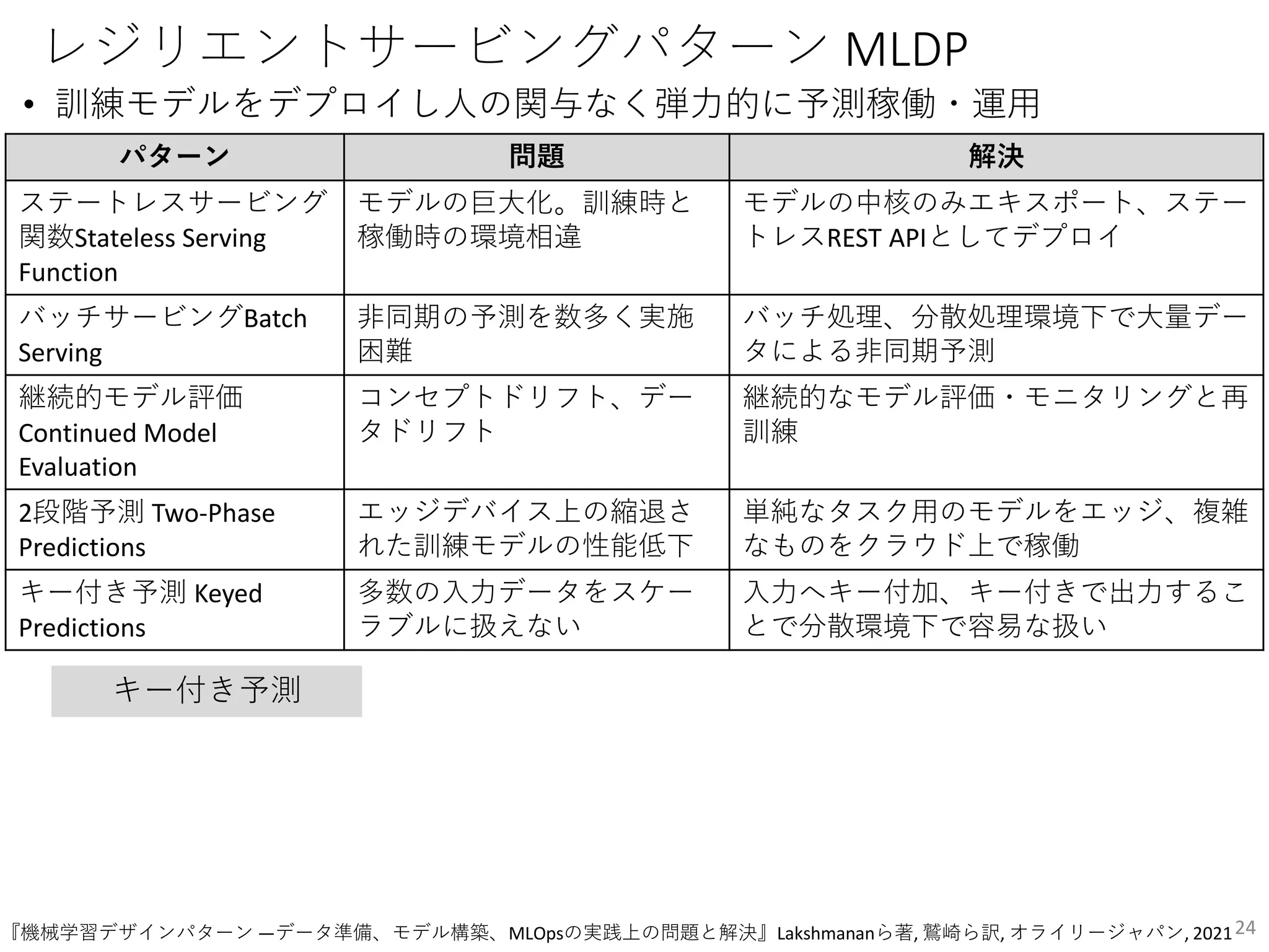 レジリエントサービングパターン MLDP
• 訓練モデルをデプロイし人の関与なく弾力的に予測稼働・運用
24
パターン 問題 解決
ステートレスサービング
関数Stateless Serving
Function
モデルの巨大化。訓練時と
稼働時の環境相違
モデルの中核のみエキスポート、ステー
トレスREST APIとしてデプロイ
バッチサービングBatch
Serving
非同期の予測を数多く実施
困難
バッチ処理、分散処理環境下で大量デー
タによる非同期予測
継続的モデル評価
Continued Model
Evaluation
コンセプトドリフト、デー
タドリフト
継続的なモデル評価・モニタリングと再
訓練
2段階予測 Two-Phase
Predictions
エッジデバイス上の縮退さ
れた訓練モデルの性能低下
単純なタスク用のモデルをエッジ、複雑
なものをクラウド上で稼働
キー付き予測 Keyed
Predictions
多数の入力データをスケー
ラブルに扱えない
入力へキー付加、キー付きで出力するこ
とで分散環境下で容易な扱い
キー付き予測
『機械学習デザインパターン ―データ準備、モデル構築、MLOpsの実践上の問題と解決』Lakshmananら著, 鷲崎ら訳, オライリージャパン, 2021
 