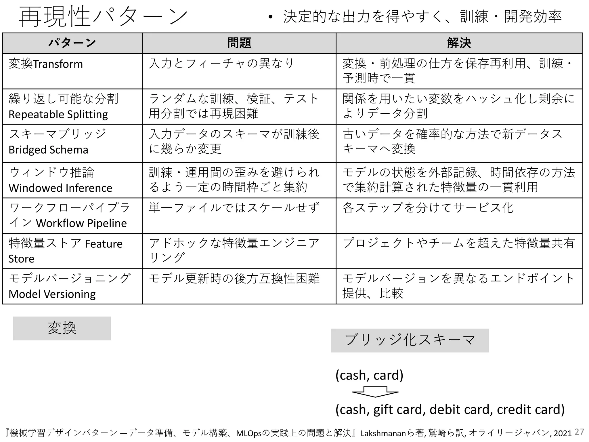 再現性パターン • 決定的な出力を得やすく、訓練・開発効率
27
パターン 問題 解決
変換Transform 入力とフィーチャの異なり 変換・前処理の仕方を保存再利用、訓練・
予測時で一貫
繰り返し可能な分割
Repeatable Splitting
ランダムな訓練、検証、テスト
用分割では再現困難
関係を用いたい変数をハッシュ化し剰余に
よりデータ分割
スキーマブリッジ
Bridged Schema
入力データのスキーマが訓練後
に幾らか変更
古いデータを確率的な方法で新データス
キーマへ変換
ウィンドウ推論
Windowed Inference
訓練・運用間の歪みを避けられ
るよう一定の時間枠ごと集約
モデルの状態を外部記録、時間依存の方法
で集約計算された特徴量の一貫利用
ワークフローパイプラ
イン Workflow Pipeline
単一ファイルではスケールせず 各ステップを分けてサービス化
特徴量ストア Feature
Store
アドホックな特徴量エンジニア
リング
プロジェクトやチームを超えた特徴量共有
モデルバージョニング
Model Versioning
モデル更新時の後方互換性困難 モデルバージョンを異なるエンドポイント
提供、比較
(cash, card)
(cash, gift card, debit card, credit card)
変換
ブリッジ化スキーマ
『機械学習デザインパターン ―データ準備、モデル構築、MLOpsの実践上の問題と解決』Lakshmananら著, 鷲崎ら訳, オライリージャパン, 2021
 