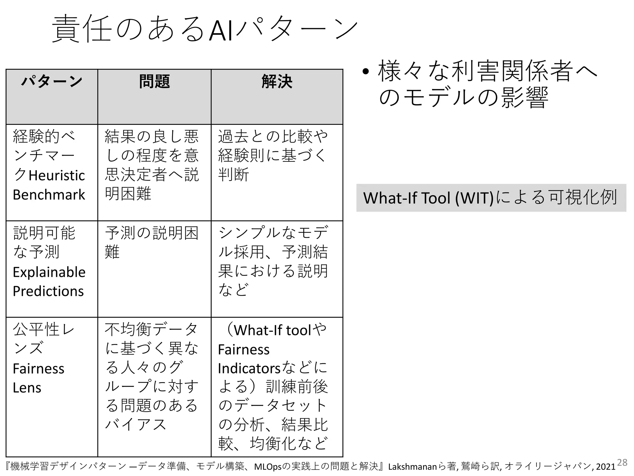 責任のあるAIパターン
• 様々な利害関係者へ
のモデルの影響
28
パターン 問題 解決
経験的ベ
ンチマー
クHeuristic
Benchmark
結果の良し悪
しの程度を意
思決定者へ説
明困難
過去との比較や
経験則に基づく
判断
説明可能
な予測
Explainable
Predictions
予測の説明困
難
シンプルなモデ
ル採用、予測結
果における説明
など
公平性レ
ンズ
Fairness
Lens
不均衡データ
に基づく異な
る人々のグ
ループに対す
る問題のある
バイアス
（What-If toolや
Fairness
Indicatorsなどに
よる）訓練前後
のデータセット
の分析、結果比
較、均衡化など
What-If Tool (WIT)による可視化例
『機械学習デザインパターン ―データ準備、モデル構築、MLOpsの実践上の問題と解決』Lakshmananら著, 鷲崎ら訳, オライリージャパン, 2021
 