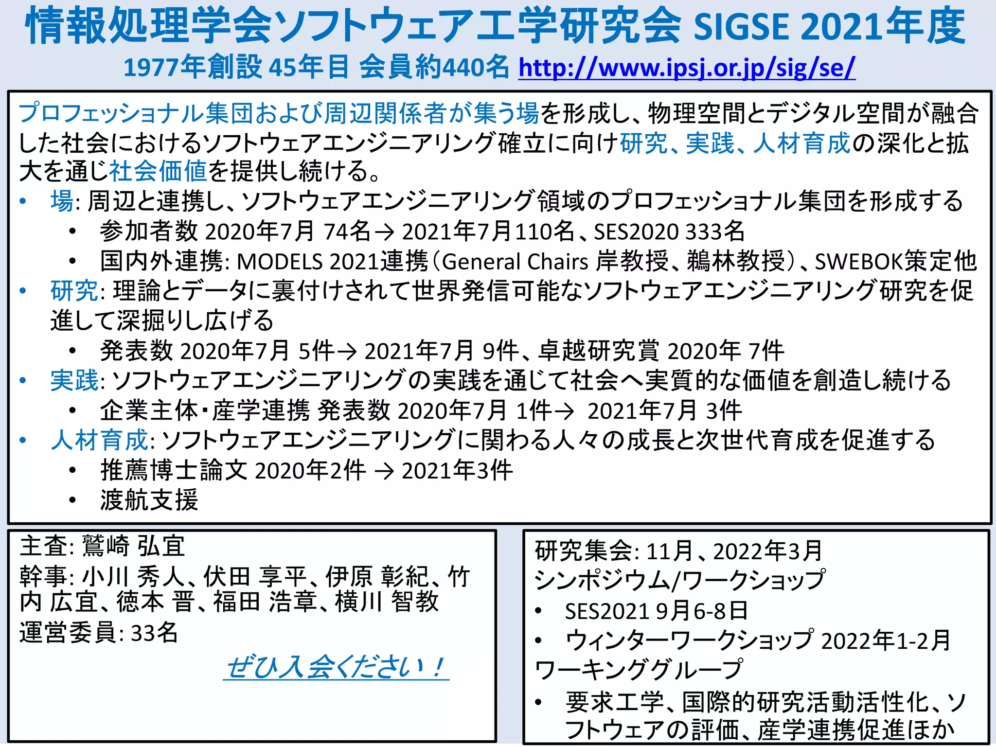 主査: 鷲崎 弘宜
幹事: 小川 秀人、伏田 享平、伊原 彰紀、竹
内 広宜、徳本 晋、福田 浩章、横川 智教
運営委員: 33名
情報処理学会ソフトウェア工学研究会 SIGSE 2021年度
1977年創設 45年目 会員約440名 http://www.ipsj.or.jp/sig/se/
プロフェッショナル集団および周辺関係者が集う場を形成し、物理空間とデジタル空間が融合
した社会におけるソフトウェアエンジニアリング確立に向け研究、実践、人材育成の深化と拡
大を通じ社会価値を提供し続ける。
• 場: 周辺と連携し、ソフトウェアエンジニアリング領域のプロフェッショナル集団を形成する
• 参加者数 2020年7月 74名→ 2021年7月110名、SES2020 333名
• 国内外連携: MODELS 2021連携（General Chairs 岸教授、鵜林教授）、SWEBOK策定他
• 研究: 理論とデータに裏付けされて世界発信可能なソフトウェアエンジニアリング研究を促
進して深掘りし広げる
• 発表数 2020年7月 5件→ 2021年7月 9件、卓越研究賞 2020年 7件
• 実践: ソフトウェアエンジニアリングの実践を通じて社会へ実質的な価値を創造し続ける
• 企業主体・産学連携 発表数 2020年7月 1件→ 2021年7月 3件
• 人材育成: ソフトウェアエンジニアリングに関わる人々の成長と次世代育成を促進する
• 推薦博士論文 2020年2件 → 2021年3件
• 渡航支援
研究集会: 11月、2022年3月
シンポジウム/ワークショップ
• SES2021 9月6-8日
• ウィンターワークショップ 2022年1-2月
ワーキンググループ
• 要求工学、国際的研究活動活性化、ソ
フトウェアの評価、産学連携促進ほか
ぜひ入会ください！
 