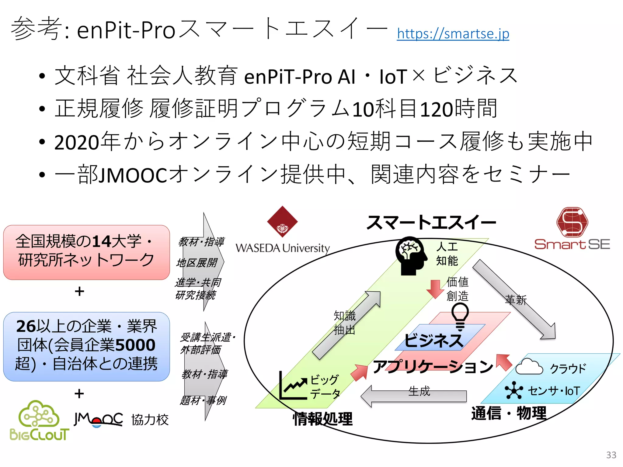 参考: enPit-Proスマートエスイー https://smartse.jp
• 文科省 社会人教育 enPiT-Pro AI・IoT×ビジネス
• 正規履修 履修証明プログラム10科目120時間
• 2020年からオンライン中心の短期コース履修も実施中
• 一部JMOOCオンライン提供中、関連内容をセミナー
全国規模の14大学・
研究所ネットワーク
26以上の企業・業界
団体(会員企業5000
超)・自治体との連携
+
+
クラウド
センサ・IoT
人工
知能
ビッグ
データ 生成
知識
抽出
革新
情報処理
アプリケーション
ビジネス
価値
創造
題材・事例
教材・指導
受講生派遣・
外部評価
進学・共同
研究接続
教材・指導
地区展開
スマートエスイー
通信・物理
協力校
33
 