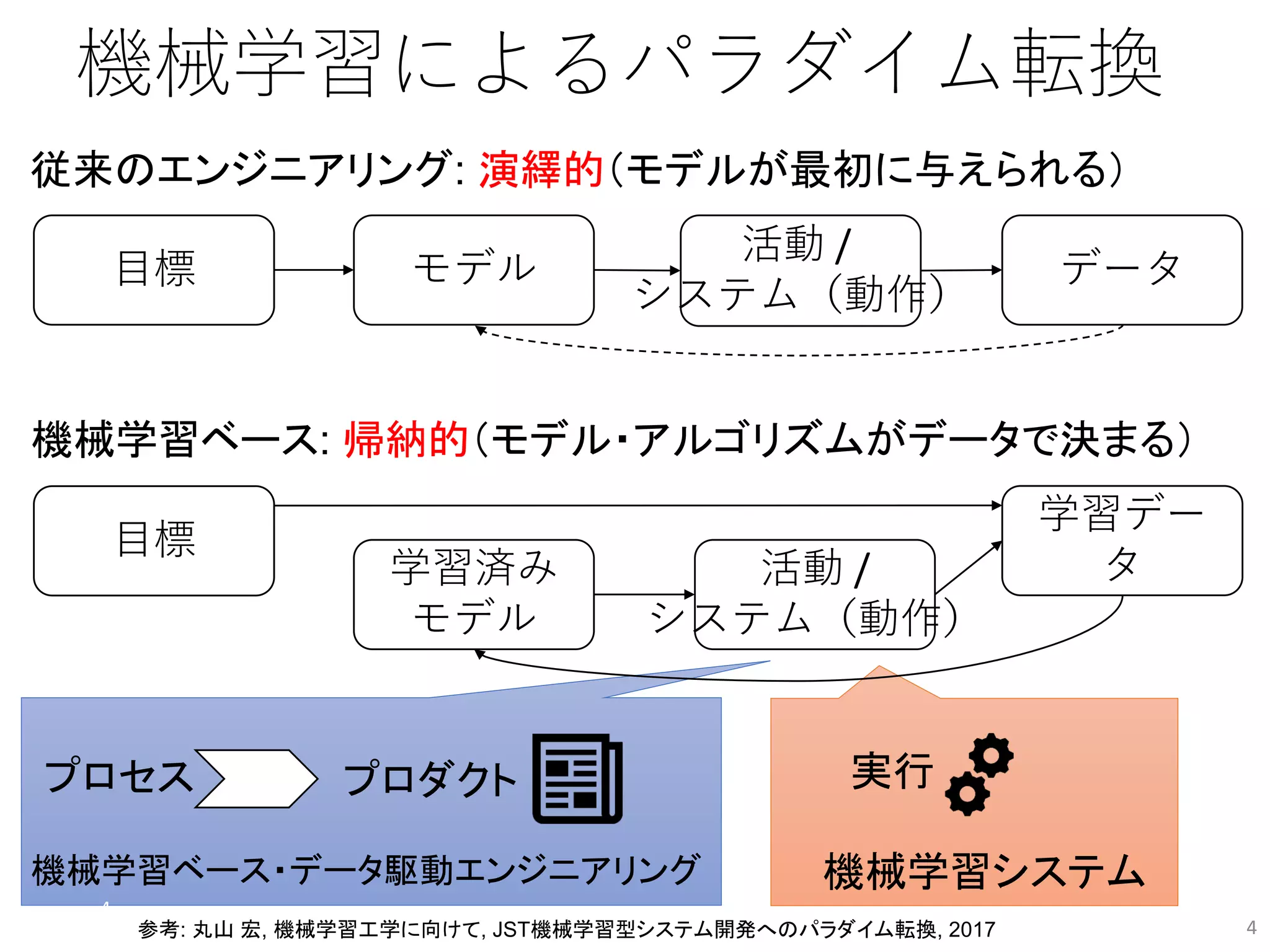 機械学習によるパラダイム転換
4
目標
学習デー
タ
学習済み
モデル
活動 /
システム（動作）
目標 モデル
活動 /
システム（動作）
データ
従来のエンジニアリング: 演繹的（モデルが最初に与えられる）
機械学習ベース: 帰納的（モデル・アルゴリズムがデータで決まる）
プロセス 実行
プロダクト
機械学習ベース・データ駆動エンジニアリング 機械学習システム
参考: 丸山 宏, 機械学習工学に向けて, JST機械学習型システム開発へのパラダイム転換, 2017 4
 