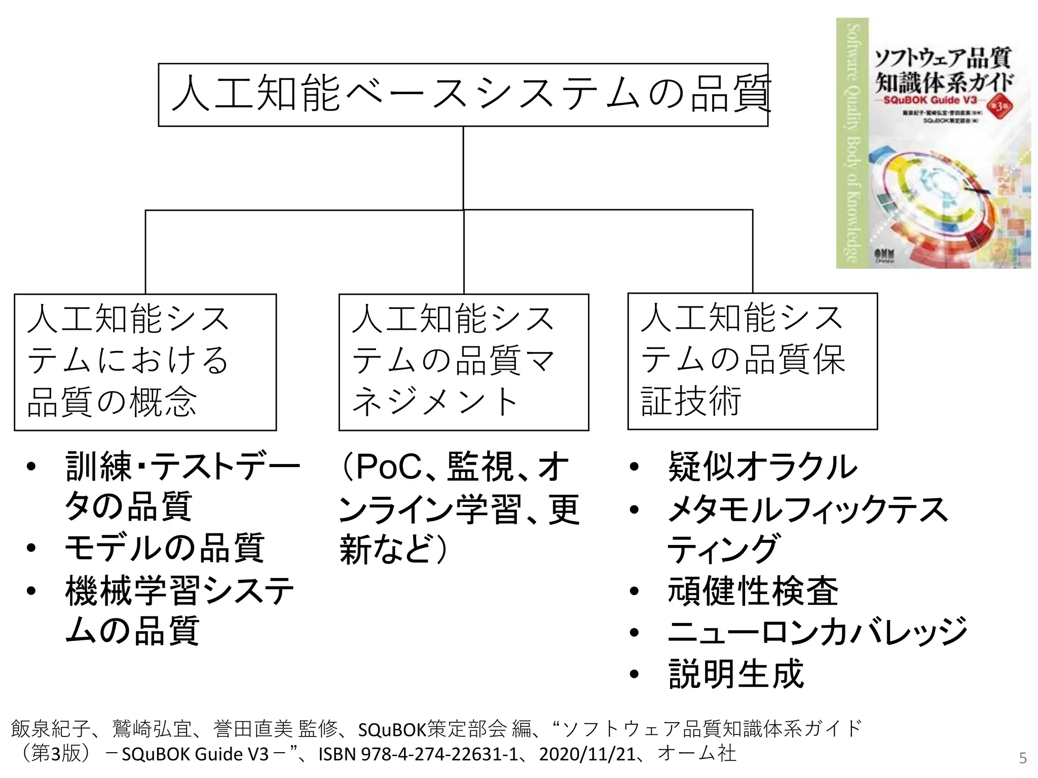 5
人工知能シス
テムにおける
品質の概念
人工知能シス
テムの品質マ
ネジメント
人工知能シス
テムの品質保
証技術
人工知能ベースシステムの品質
• 訓練・テストデー
タの品質
• モデルの品質
• 機械学習システ
ムの品質
• 疑似オラクル
• メタモルフィックテス
ティング
• 頑健性検査
• ニューロンカバレッジ
• 説明生成
（PoC、監視、オ
ンライン学習、更
新など）
飯泉紀子、鷲崎弘宜、誉田直美 監修、SQuBOK策定部会 編、“ソフトウェア品質知識体系ガイド
（第3版）－SQuBOK Guide V3－”、ISBN 978-4-274-22631-1、2020/11/21、オーム社 5
 