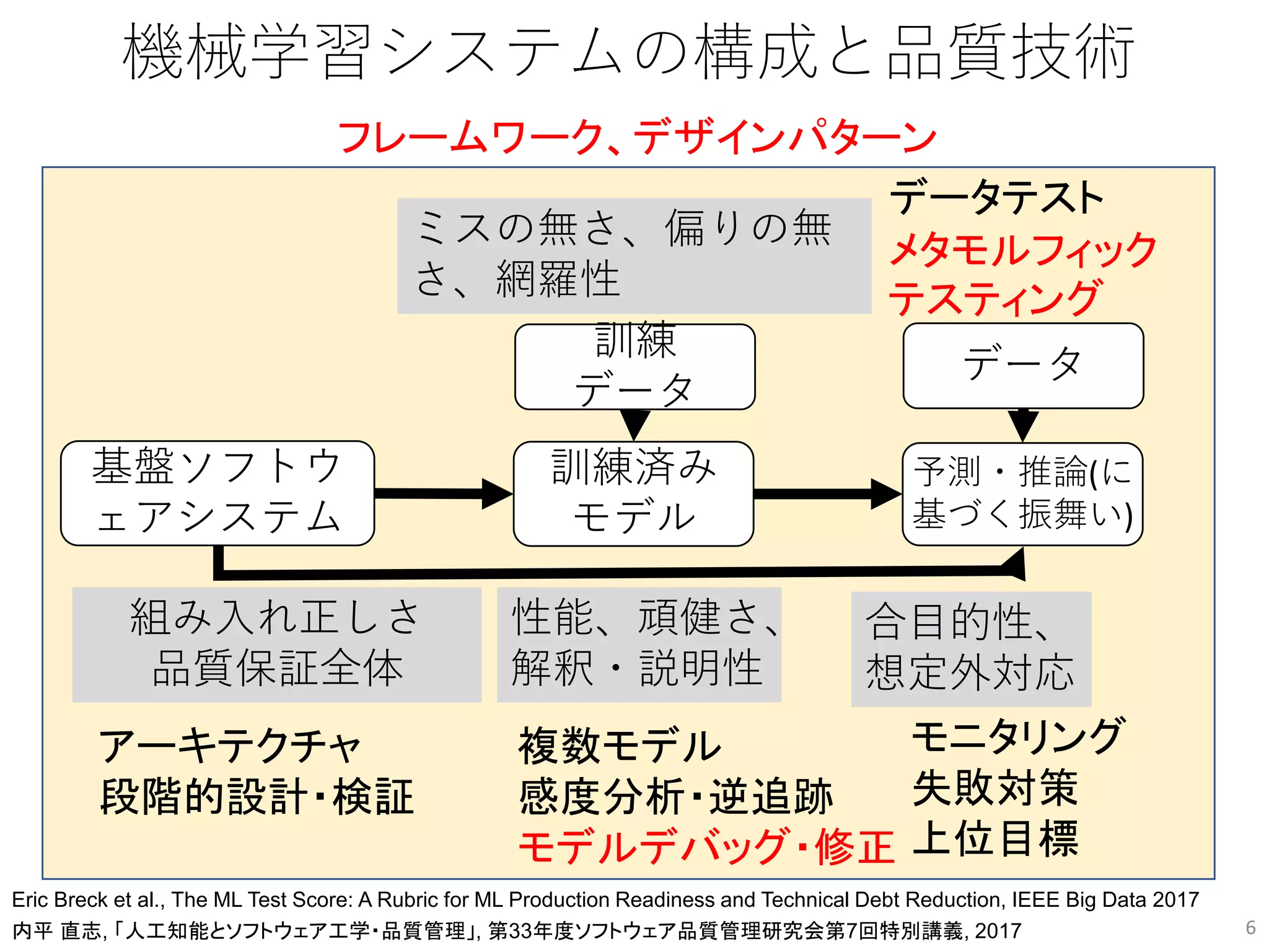 機械学習システムの構成と品質技術
訓練
データ
訓練済み
モデル
予測・推論(に
基づく振舞い)
基盤ソフトウ
ェアシステム
データ
複数モデル
感度分析・逆追跡
モデルデバッグ・修正
アーキテクチャ
段階的設計・検証
モニタリング
失敗対策
上位目標
ミスの無さ、偏りの無
さ、網羅性
性能、頑健さ、
解釈・説明性
組み入れ正しさ
品質保証全体
合目的性、
想定外対応
内平 直志, 「人工知能とソフトウェア工学・品質管理」, 第33年度ソフトウェア品質管理研究会第7回特別講義, 2017
Eric Breck et al., The ML Test Score: A Rubric for ML Production Readiness and Technical Debt Reduction, IEEE Big Data 2017
データテスト
メタモルフィック
テスティング
フレームワーク、デザインパターン
6
 