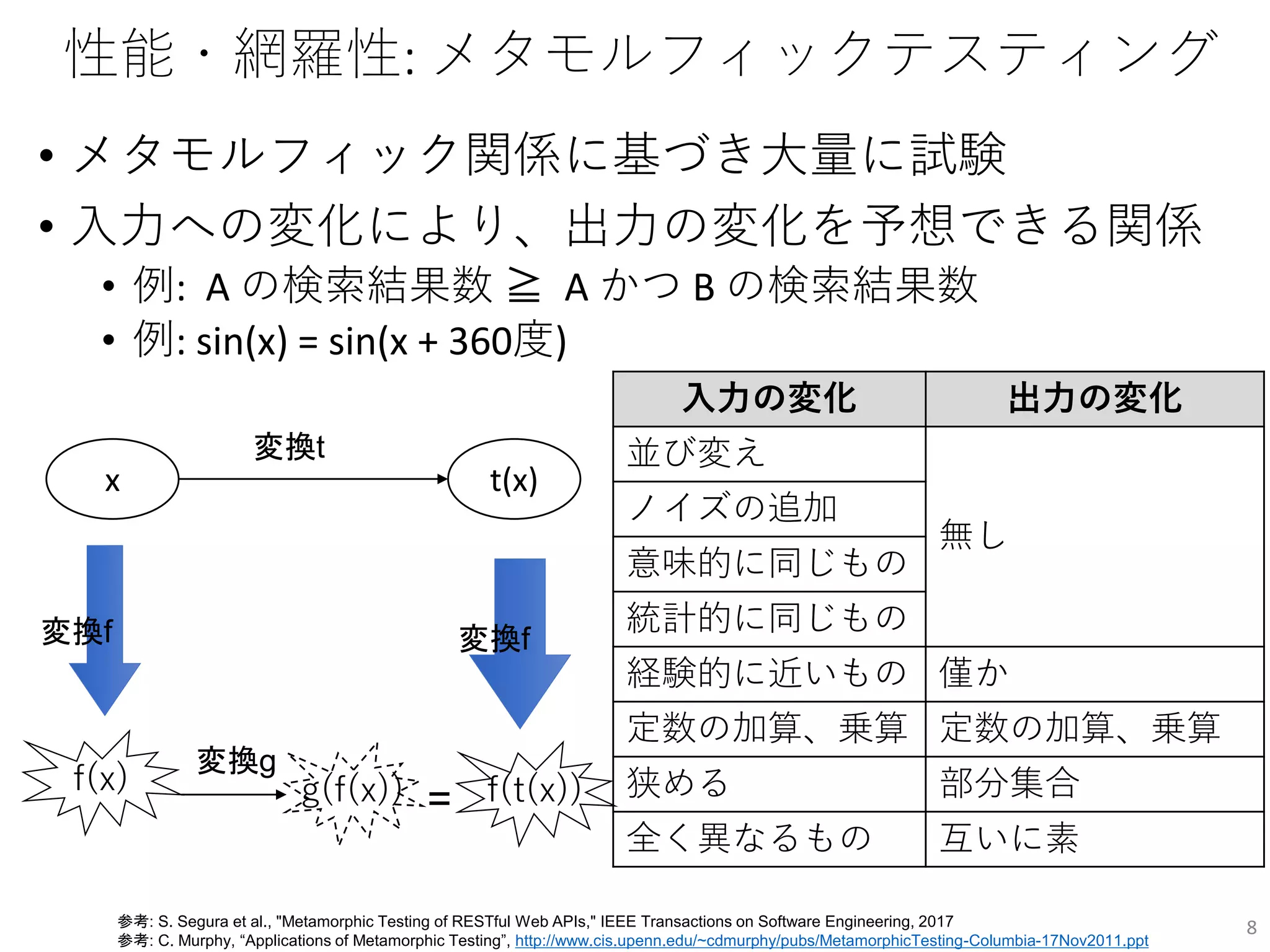 性能・網羅性: メタモルフィックテスティング
• メタモルフィック関係に基づき大量に試験
• 入力への変化により、出力の変化を予想できる関係
• 例: A の検索結果数 ≧ A かつ B の検索結果数
• 例: sin(x) = sin(x + 360度)
8
入力の変化 出力の変化
並び変え
無し
ノイズの追加
意味的に同じもの
統計的に同じもの
経験的に近いもの 僅か
定数の加算、乗算 定数の加算、乗算
狭める 部分集合
全く異なるもの 互いに素
x t(x)
f(x) g(f(x))
変換t
変換g
参考: S. Segura et al., "Metamorphic Testing of RESTful Web APIs," IEEE Transactions on Software Engineering, 2017
参考: C. Murphy, “Applications of Metamorphic Testing”, http://www.cis.upenn.edu/~cdmurphy/pubs/MetamorphicTesting-Columbia-17Nov2011.ppt
f(t(x))
=
変換f 変換f
8
 