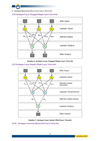 4
• Jaringan Recurrent (Recurrent Layer Network)
12.8 Jaringan Layar Tunggal (Single Layer Network)
Gambar 4. Jaringan Layar Tunggal (Single Layer Network)
12.9 Jaringan Layar Jamak (Multi Layer Network)
Gambar 5. Jaringan Layar Jamak (Multi layer Network)
12.10 Jaringan recurrent (Recurrent Layer Network)
 