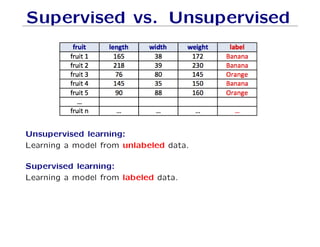 Supervised vs. Unsupervised
Unsupervised learning:
Learning a model from unlabeled data.
Supervised learning:
Learning a model from labeled data.
 