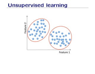 Unsupervised learning
Feature'2
'
Feature'1'
 