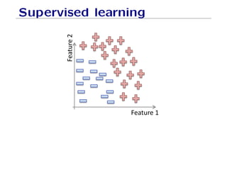 Supervised learning
!#$%'(
'
!#$%')'
 