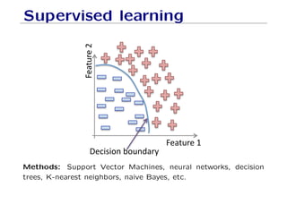 Supervised learning
!#$%'(
'
!#$%')'
*+,-,./'0.%/1#2'
Methods: Support Vector Machines, neural networks, decision
trees, K-nearest neighbors, naive Bayes, etc.
 