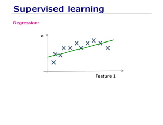 Supervised learning
Regression:
!
#$%'($)
 