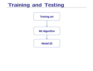 Training and Testing
!#$%$%'()*'
+,'-./$*01'
+/2).'345'
 