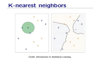 K-nearest neighbors
Credit: Introduction to Statistical Learning.
 