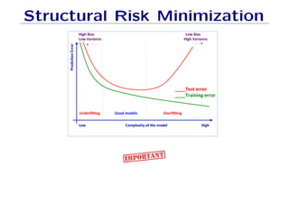 Structural Risk Minimization
Predic'on*Error
*
Low*******************************************Complexity*of*the*model*************************************High*
____Test*error****
____Training*error*
High*Bias****** * * * * * * * ***Low*Bias**
Low*Variance* * * * * * * * *High*Variance*
UnderﬁAng****************Good*models** * * *OverﬁAng * ***********
 