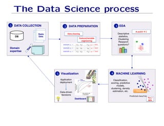 The Data Science process
T
i
m
e
DATA COLLECTION
Static
Data.
Domain
expertise
1 3
4
5
!
DB%
DB
EDA
MACHINE LEARNING
Visualization
Descriptive
statistics,
Clustering
Research
questions?
Classification,
scoring, predictive
models,
clustering, density
estimation, etc.
Data-driven
decisions
Application
deployment
Model%(f)%
Yes!/!
90%!
Predicted%class/risk%
A!and!B!!!C!
Dashboard
Static
Data.
2 DATA PREPARATION
Data!cleaning!
+
+
+
+
+
-
+
+
-
-
-
-
-
-
+
Feature/variable!
engineering!
 