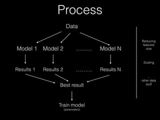 Process
Data
Model 1 Model 2 Model N………
Results 1 Results 2 Results N
Reducing
features
size
Scaling
…
other data
stuffBest result
Train model
(parameters)
………
 