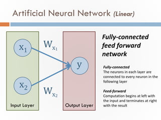 Artificial Neural Network (Linear)
x1
x2
y
Wx1
Wx2
Input Layer Output Layer
Fully-connected
feed forward
network
Fully-con...