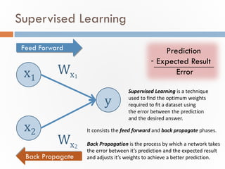 Supervised Learning
Feed Forward
Back Propagate
x1
x2
y
Wx1
Wx2
Prediction
Expected Result
Error
-
Supervised Learning is ...