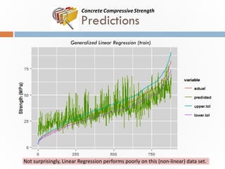 Predictions
Generalized Linear Regression (train)
Not surprisingly, Linear Regression performs poorly on this (non-linear)...