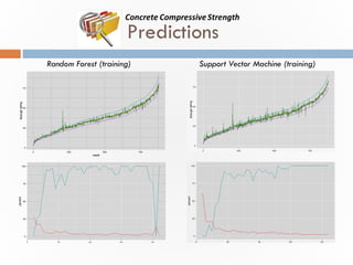 Predictions
Random Forest (training) Support Vector Machine (training)
 