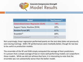 Model Results
Not surprisingly, linear regression performed poorly on the test data (data not previously
seen during train...