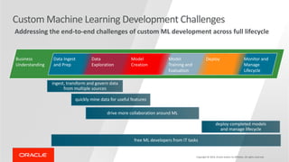 Custom Machine Learning Development Challenges
Copyright © 2019, Oracle and/or its affiliates. All rights reserved.
ingest, transform and govern data
from multiple sources
drive more collaboration around ML
deploy completed models
and manage lifecycle
free ML developers from IT tasks
Data Ingest
and Prep
Business
Understanding
Addressing the end-to-end challenges of custom ML development across full lifecycle
quickly mine data for useful features
Data
Exploration
Model
Creation
Model
Training and
Evaluation
Monitor and
Manage
Lifecycle
Deploy
 